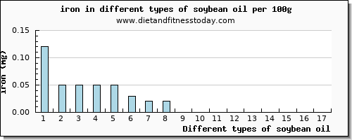 soybean oil iron per 100g